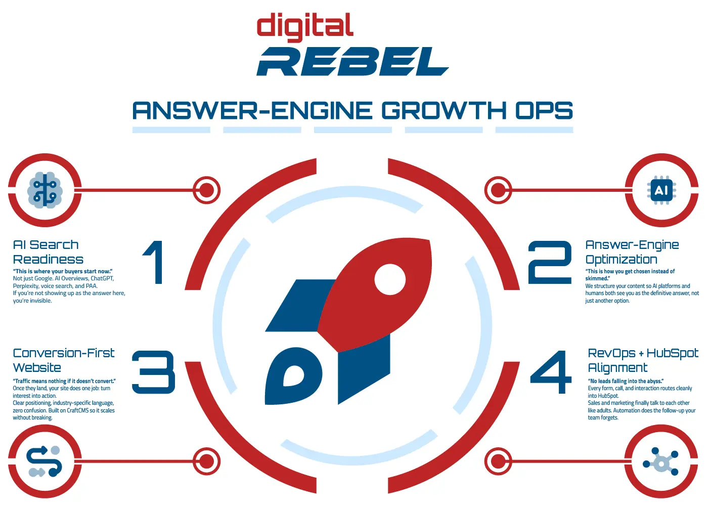 Answer-Engine Growth Ops Workflow